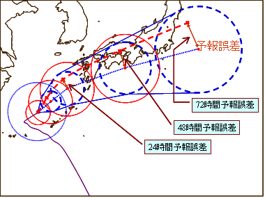 予報円の中心を結ぶ線と実際の経路を示す模式図