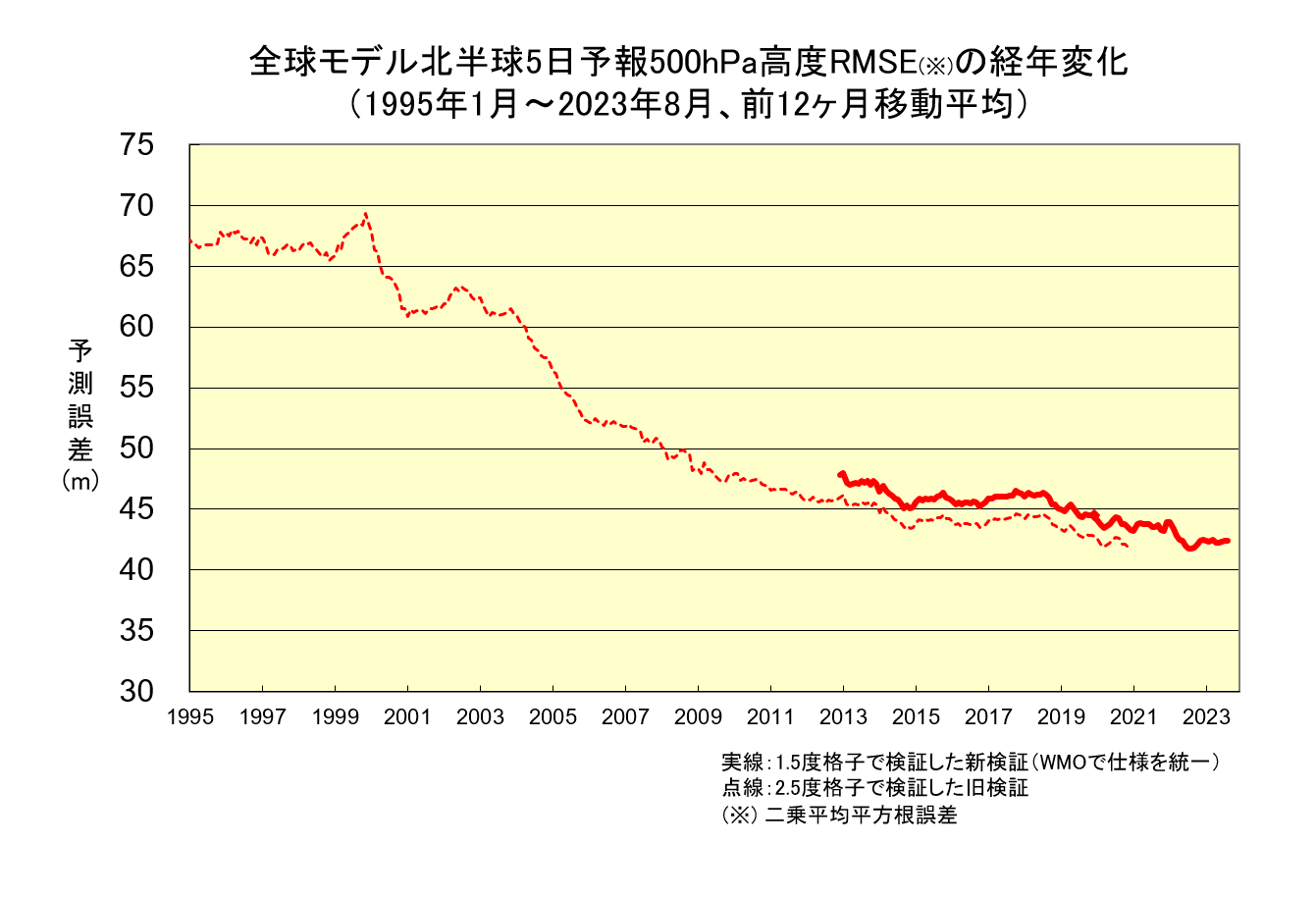 500hPa高度の予報誤差