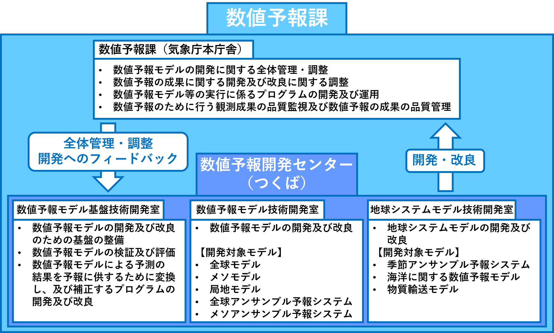 数値予報開発センターと数値予報課の関係と業務内容