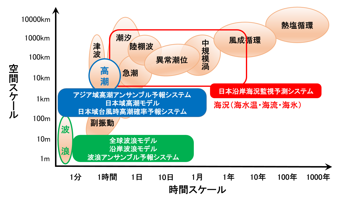 海洋現象の時空間スケールと気象庁の数値予報モデルの予測対象の図