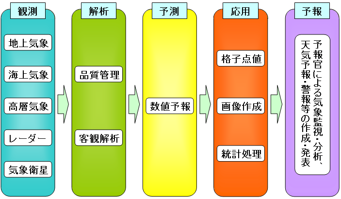 数値予報の実施手順