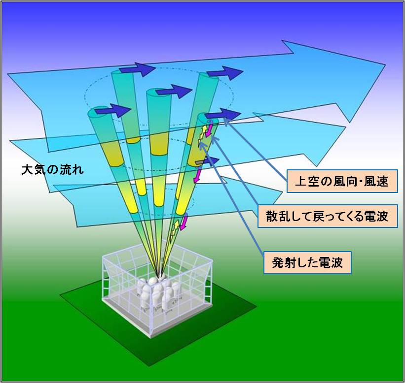 ウィンドプロファイラの観測原理の概要