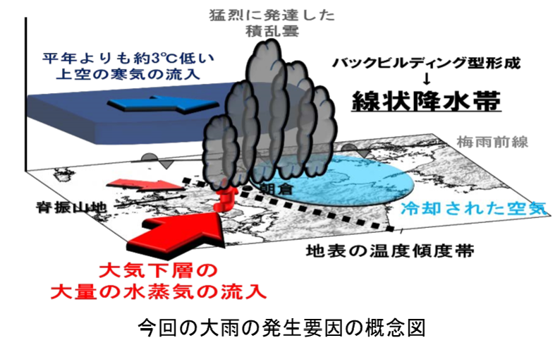 大雨発生要因の概念図