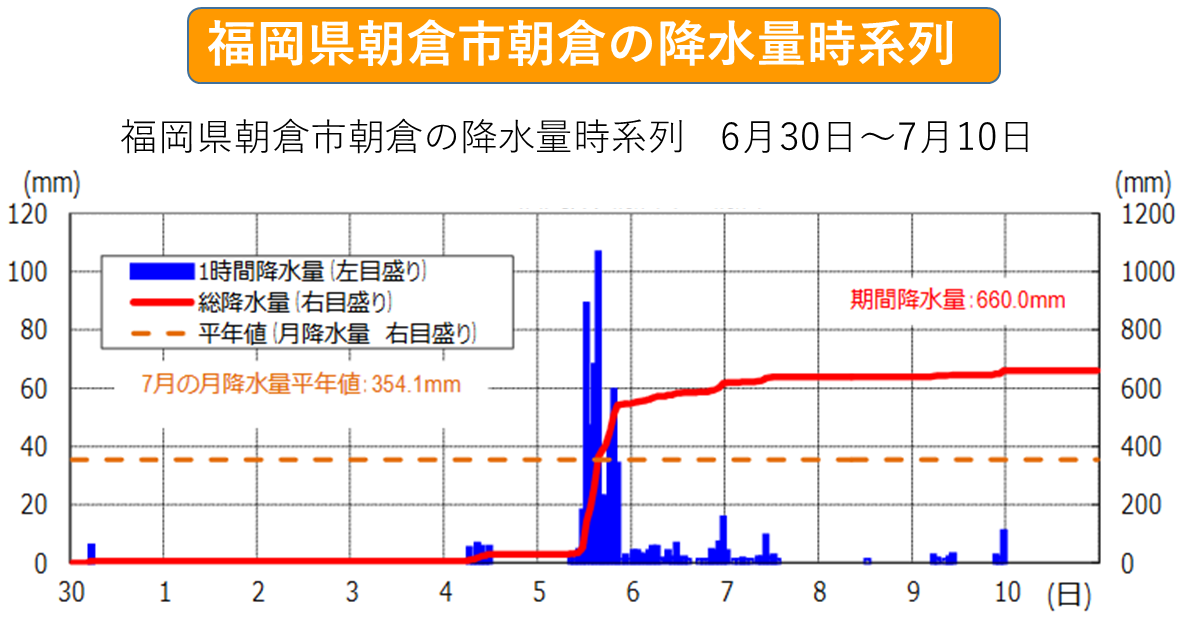 朝倉の降水量時系列