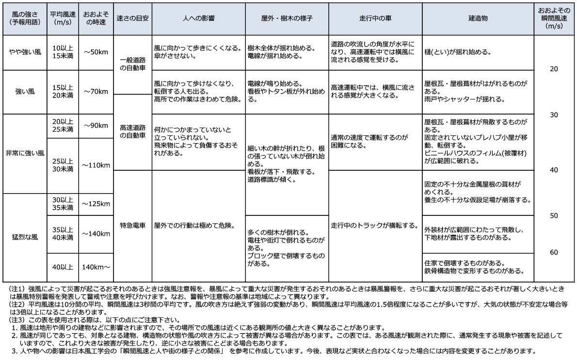 風の強さと吹き方