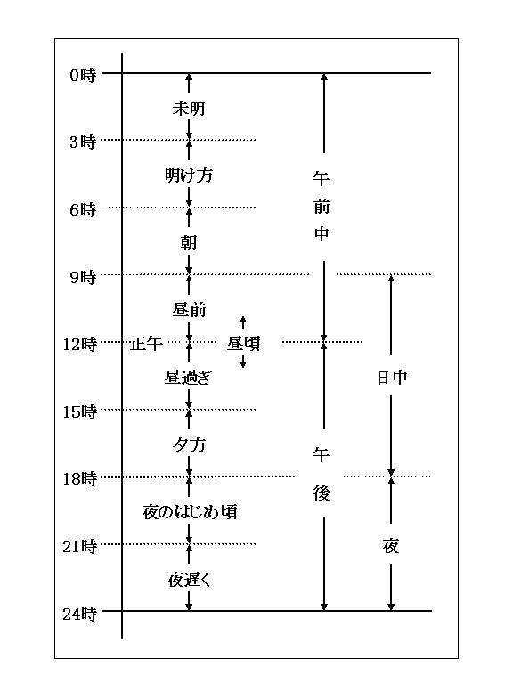 １日の時間細分図（府県天気予報の場合)