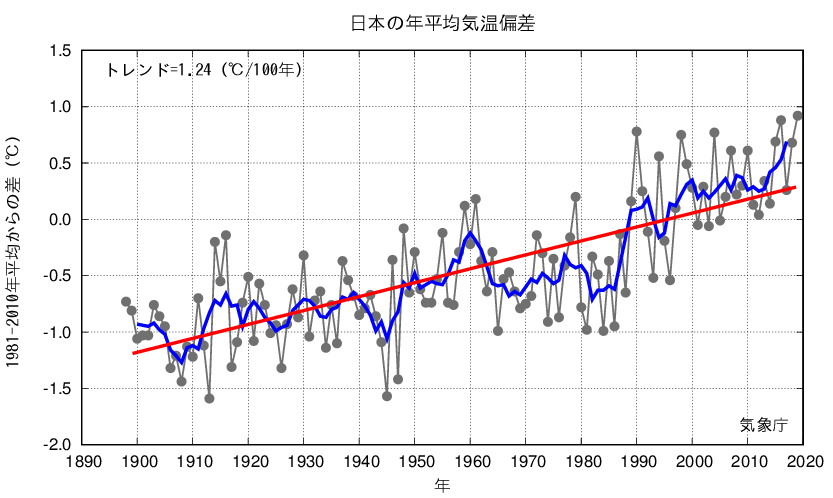 日本の年平均気温偏差の経年変化