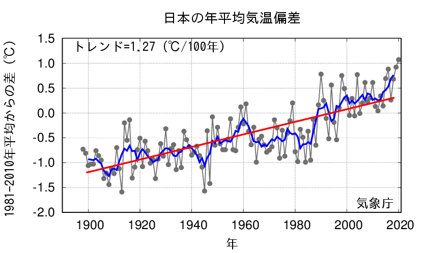 日本の年平均気温偏差の経年変化